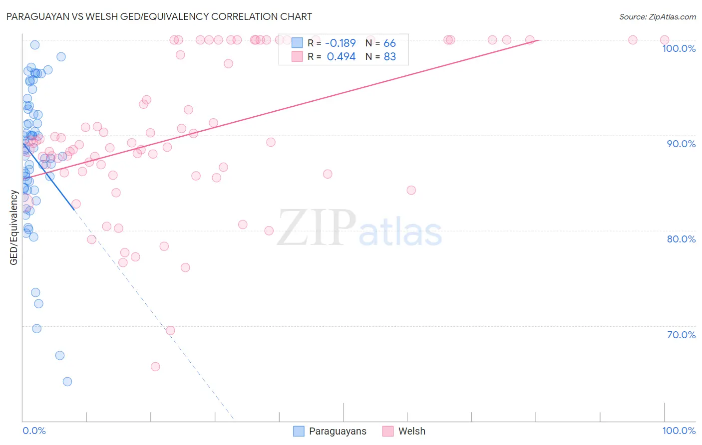 Paraguayan vs Welsh GED/Equivalency