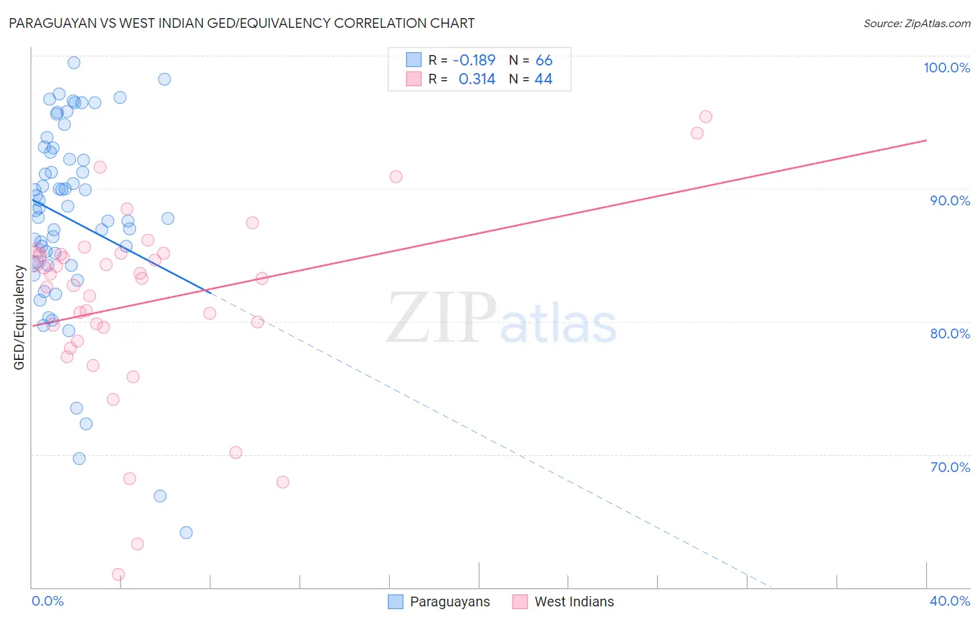 Paraguayan vs West Indian GED/Equivalency