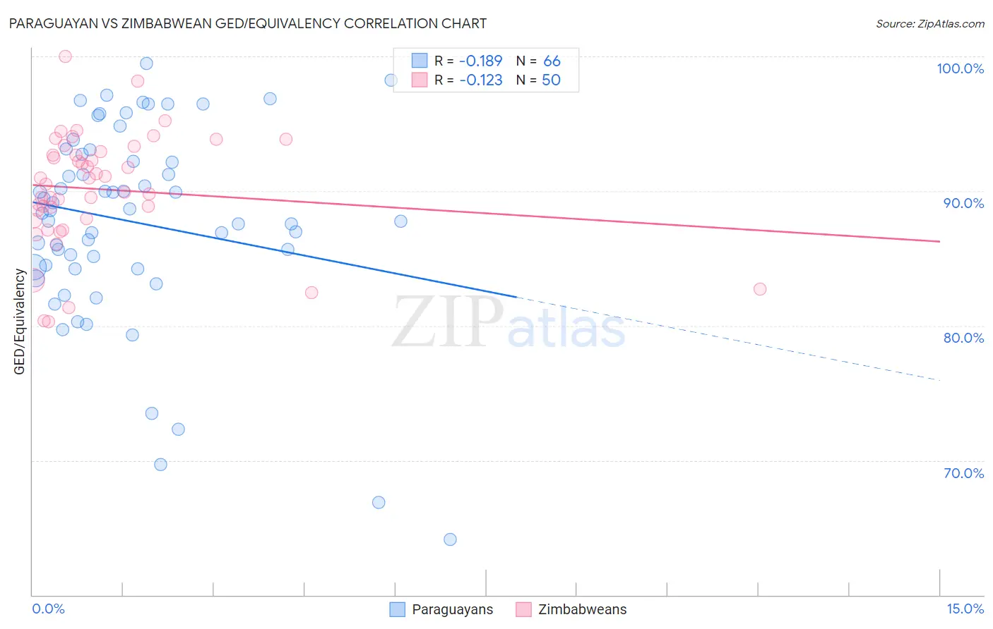 Paraguayan vs Zimbabwean GED/Equivalency