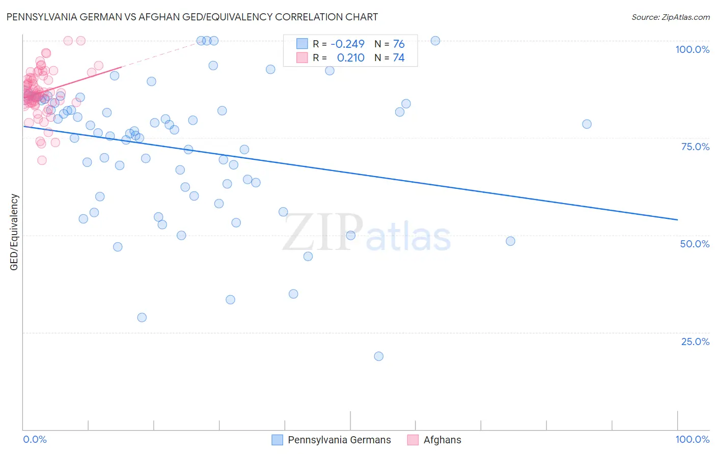 Pennsylvania German vs Afghan GED/Equivalency