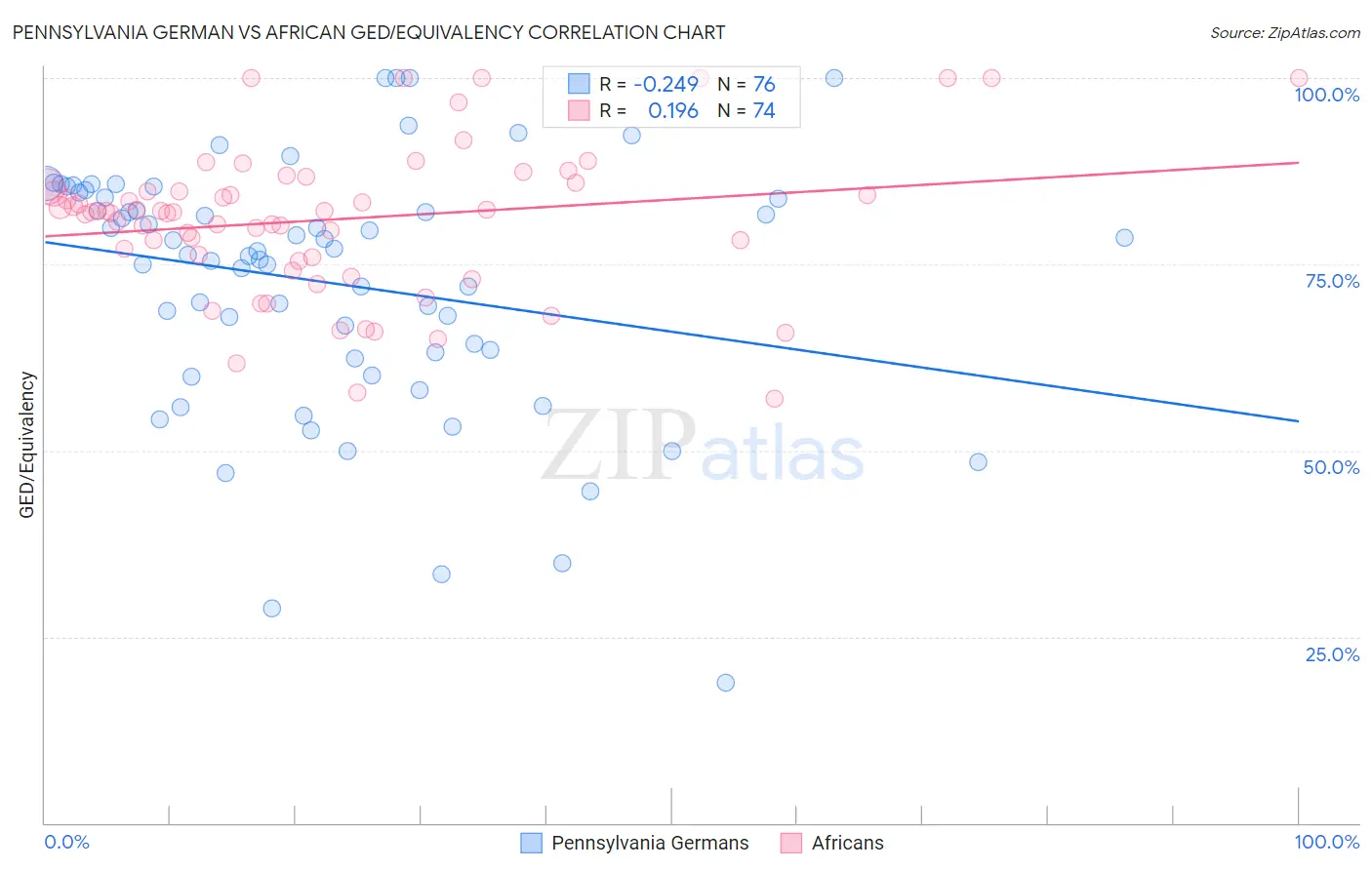 Pennsylvania German vs African GED/Equivalency