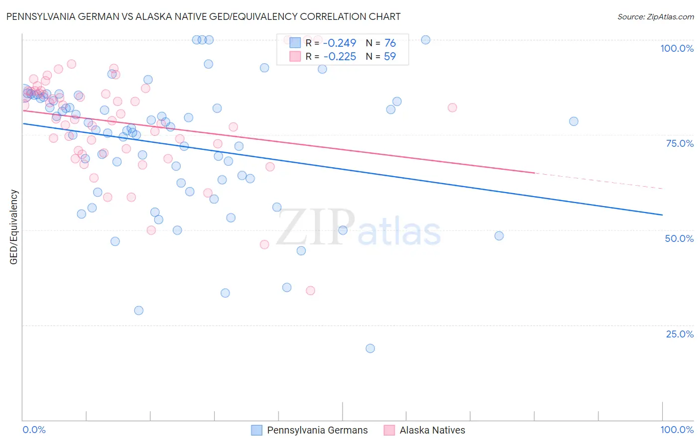 Pennsylvania German vs Alaska Native GED/Equivalency