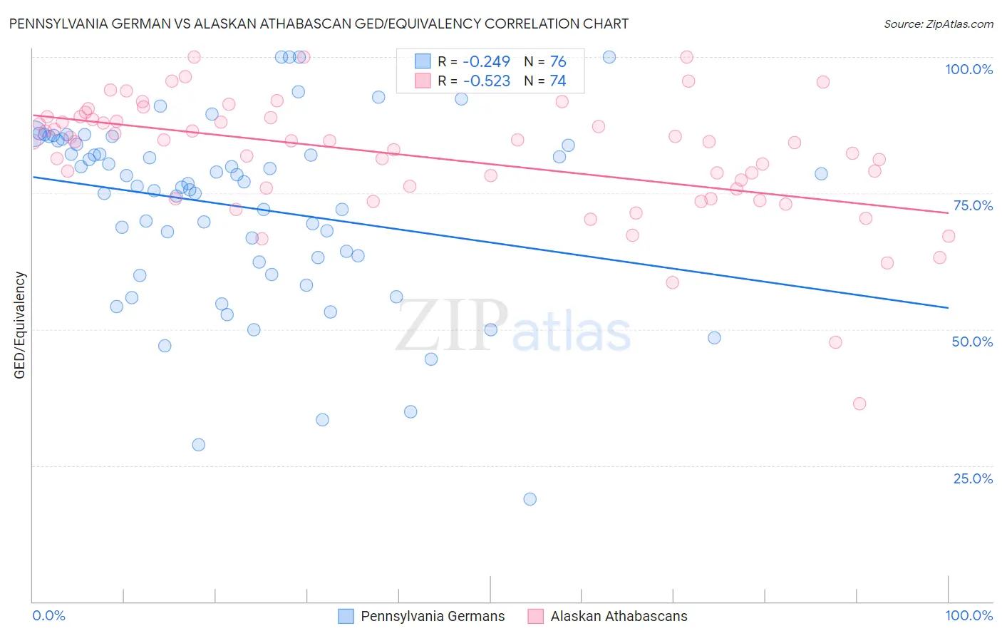 Pennsylvania German vs Alaskan Athabascan GED/Equivalency