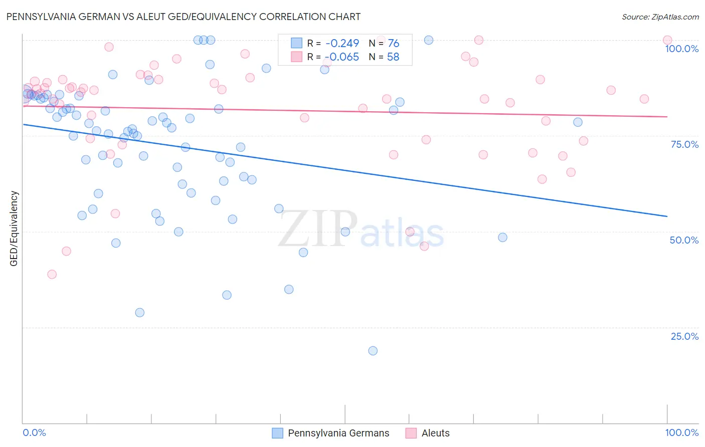 Pennsylvania German vs Aleut GED/Equivalency