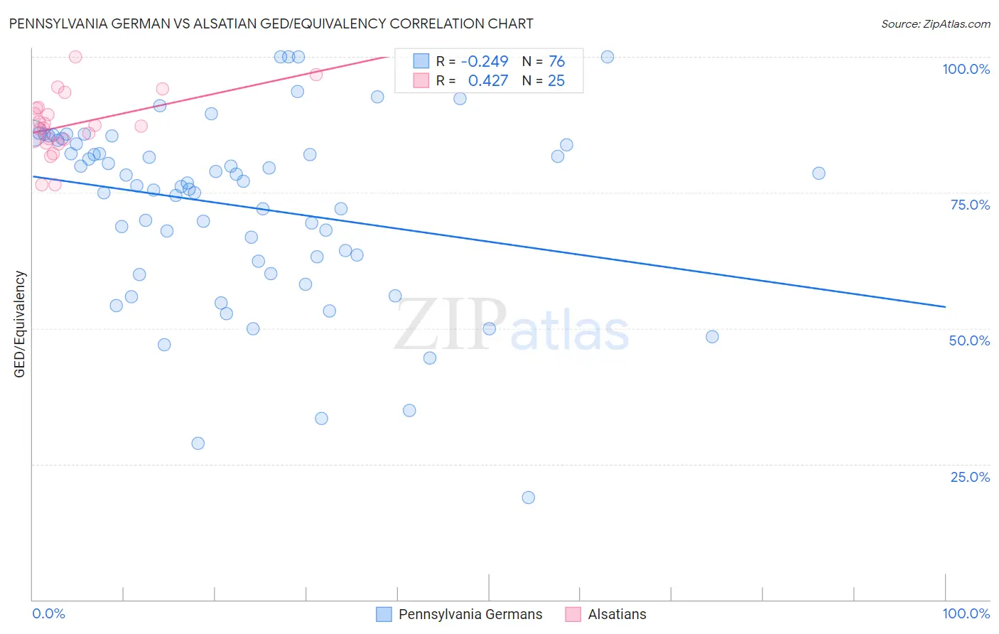 Pennsylvania German vs Alsatian GED/Equivalency