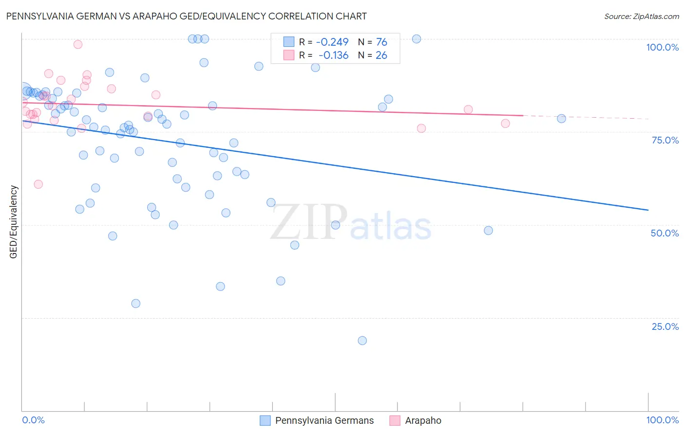 Pennsylvania German vs Arapaho GED/Equivalency