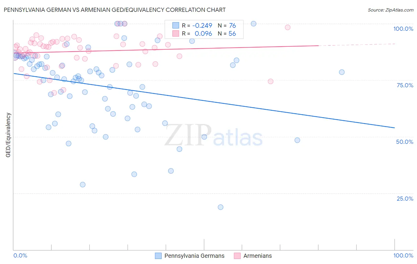 Pennsylvania German vs Armenian GED/Equivalency