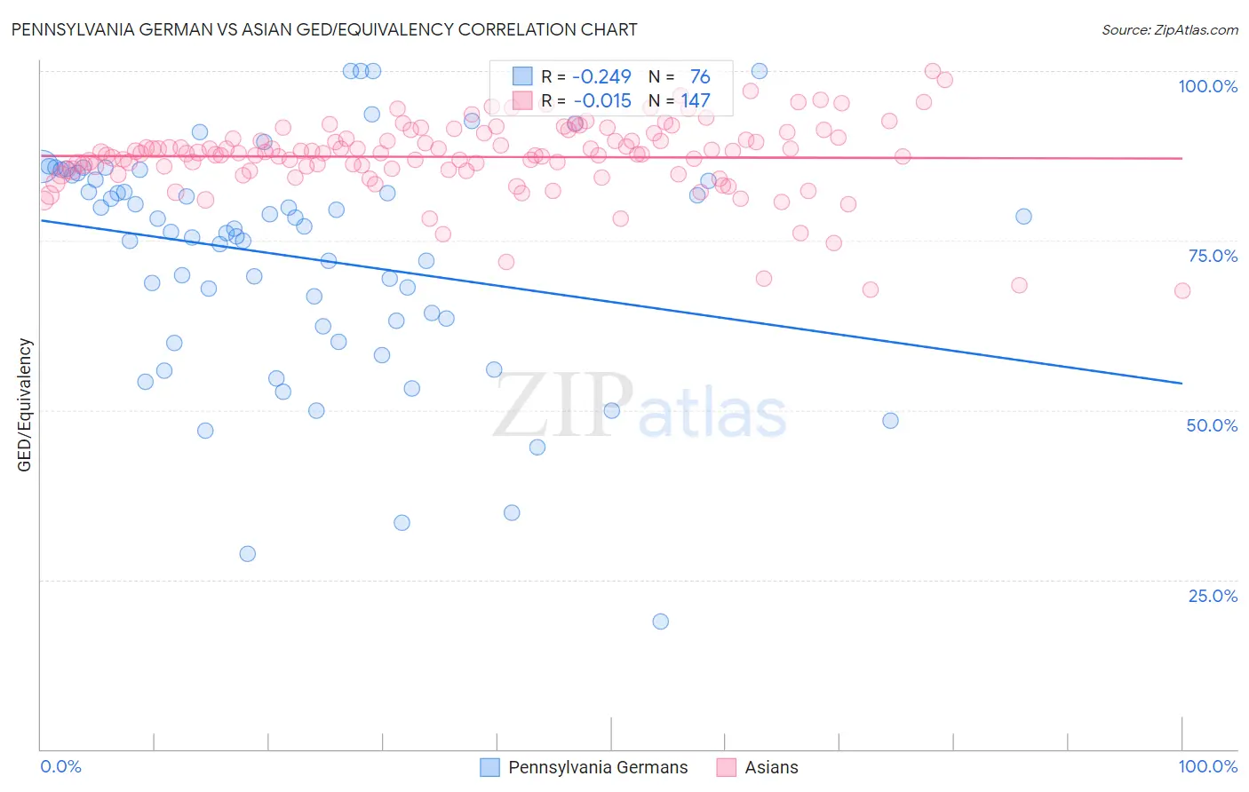 Pennsylvania German vs Asian GED/Equivalency
