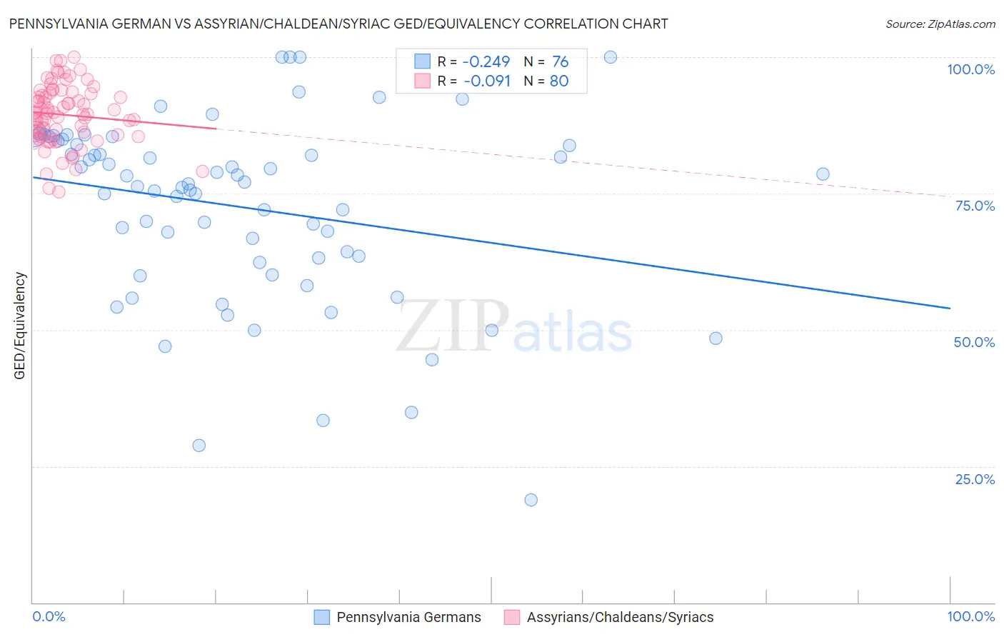 Pennsylvania German vs Assyrian/Chaldean/Syriac GED/Equivalency