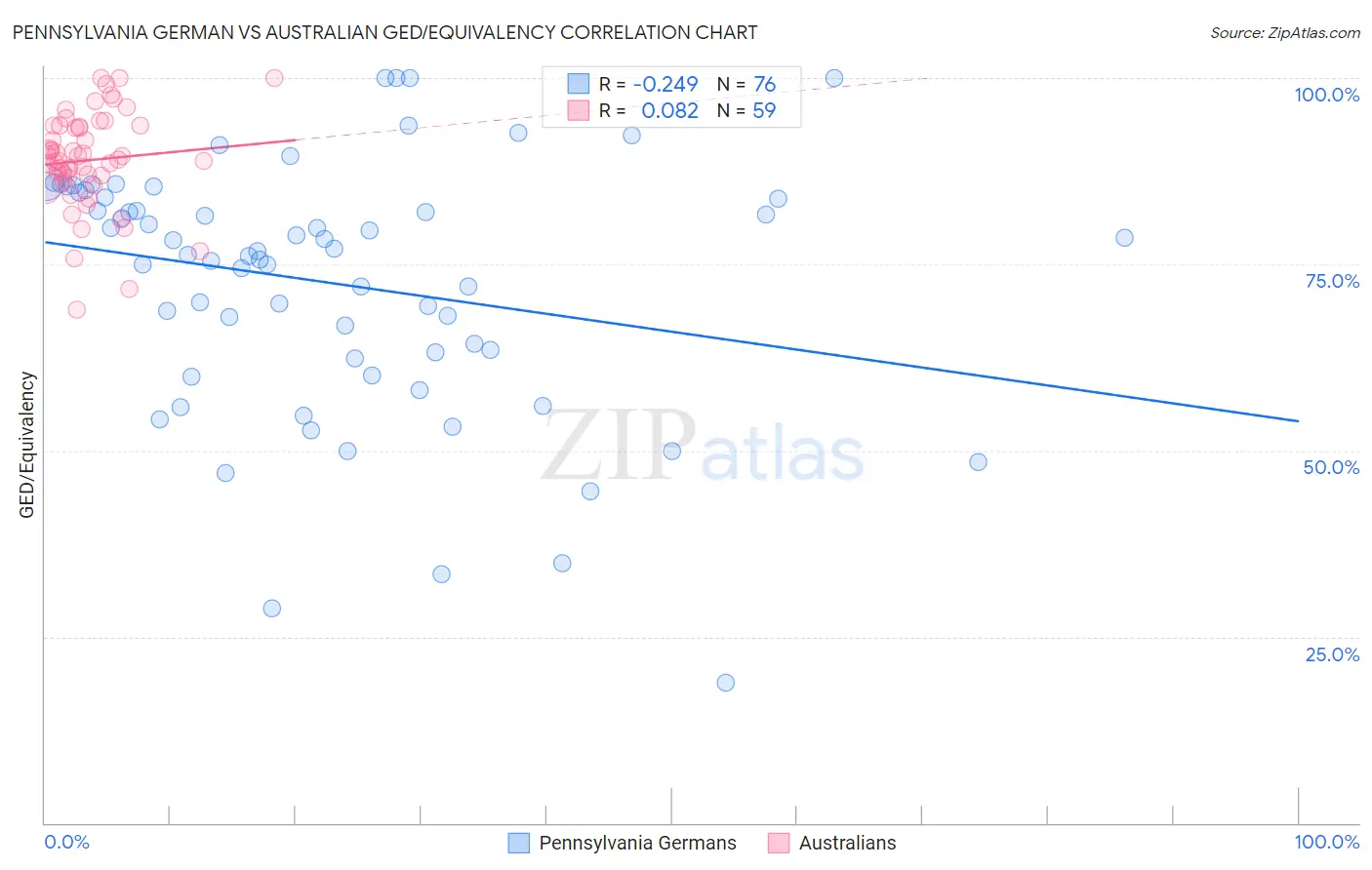 Pennsylvania German vs Australian GED/Equivalency