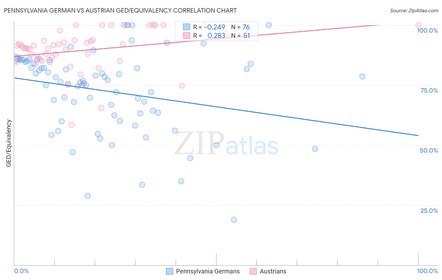 Pennsylvania German vs Austrian GED/Equivalency