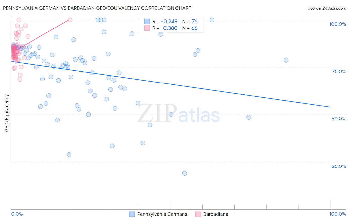 Pennsylvania German vs Barbadian GED/Equivalency