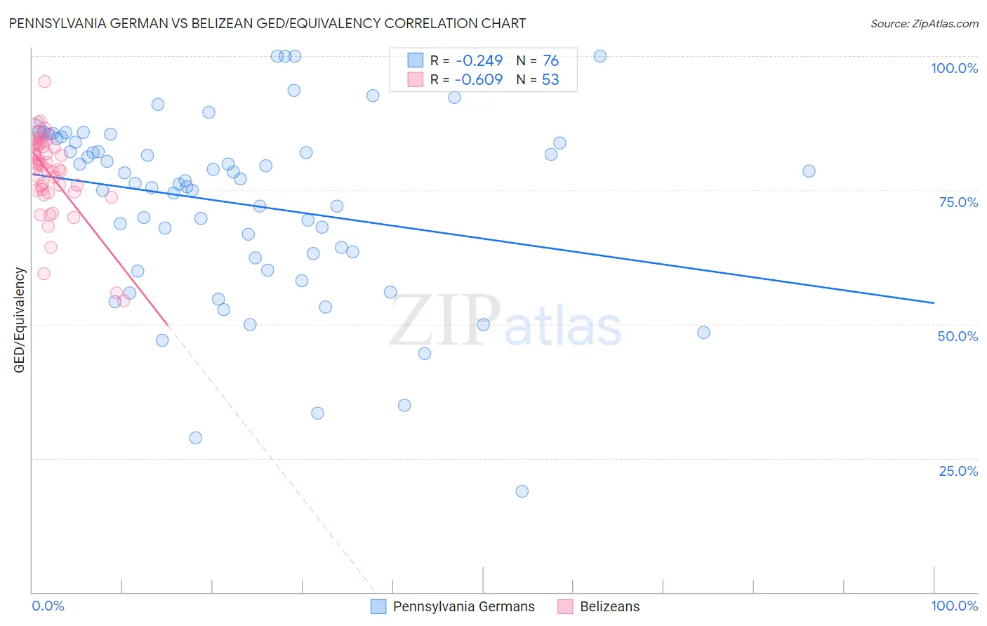 Pennsylvania German vs Belizean GED/Equivalency