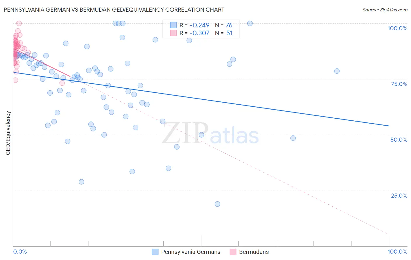 Pennsylvania German vs Bermudan GED/Equivalency