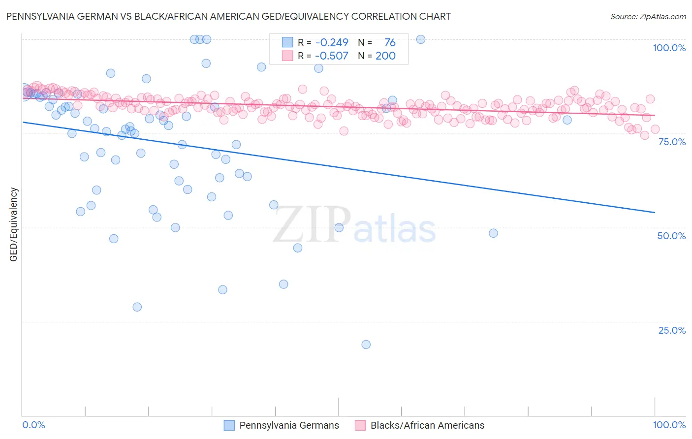 Pennsylvania German vs Black/African American GED/Equivalency