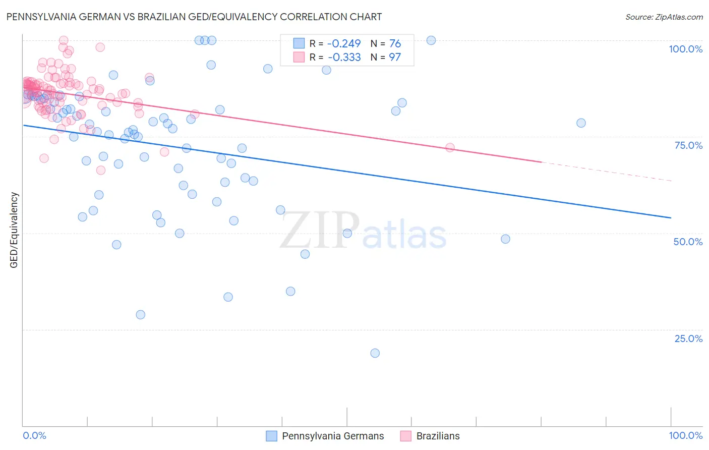 Pennsylvania German vs Brazilian GED/Equivalency