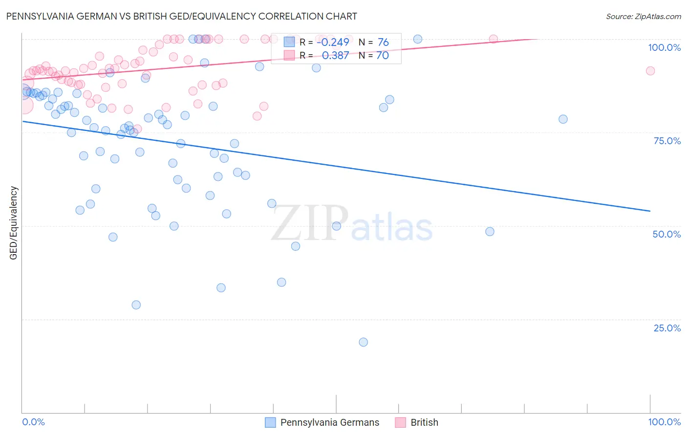 Pennsylvania German vs British GED/Equivalency