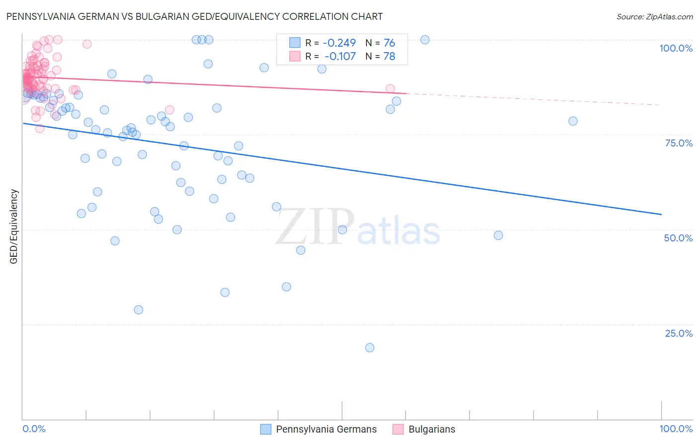 Pennsylvania German vs Bulgarian GED/Equivalency