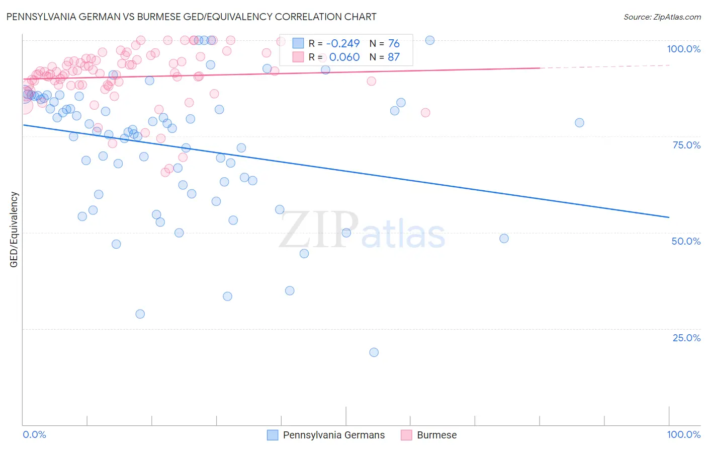 Pennsylvania German vs Burmese GED/Equivalency