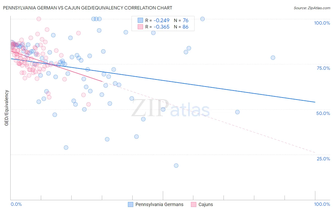 Pennsylvania German vs Cajun GED/Equivalency