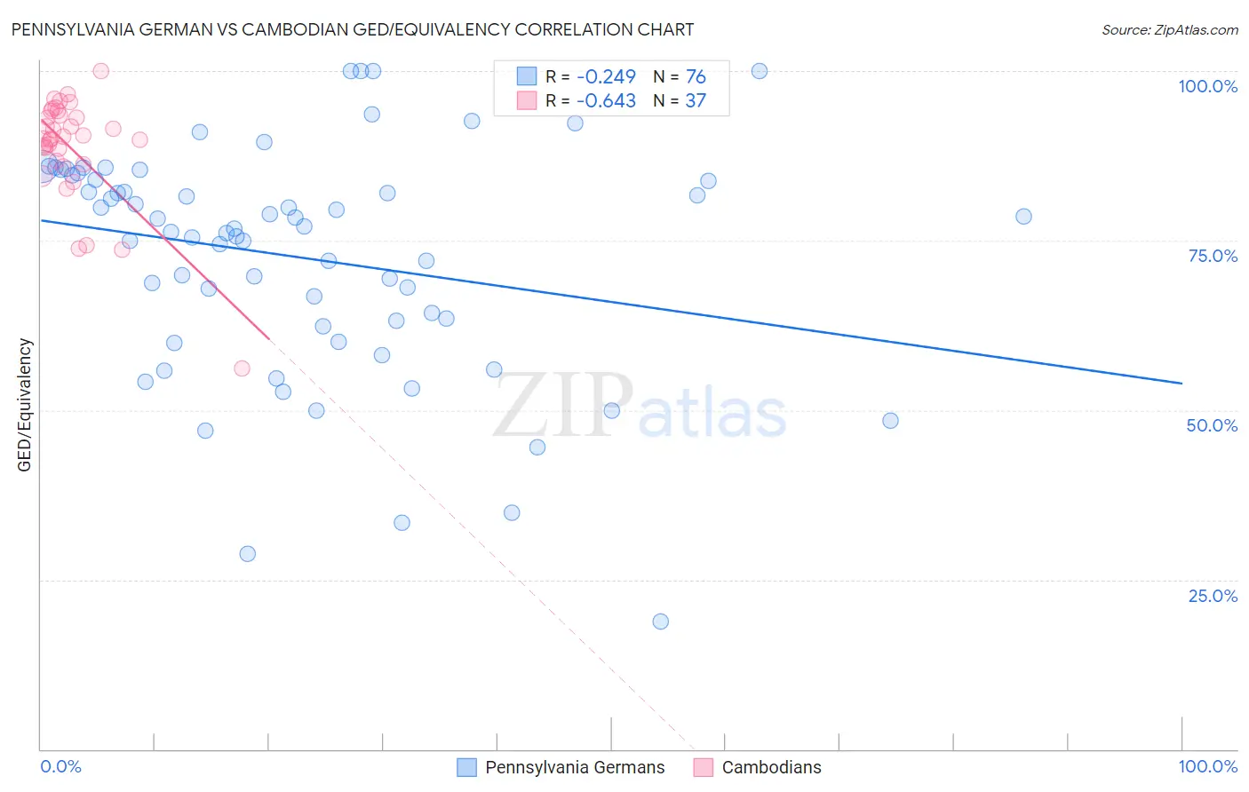 Pennsylvania German vs Cambodian GED/Equivalency