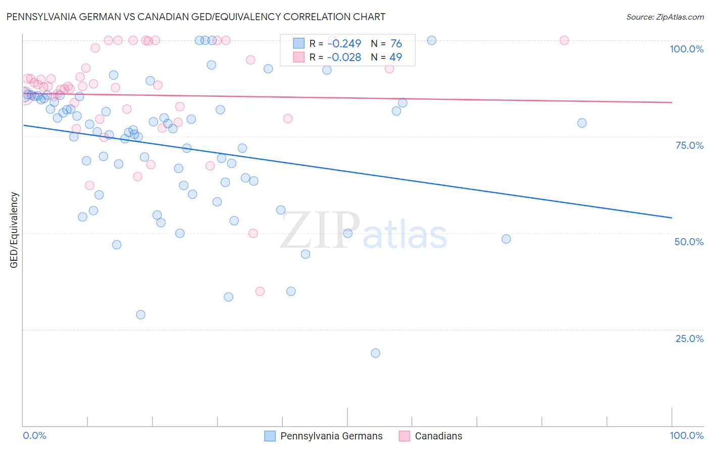 Pennsylvania German vs Canadian GED/Equivalency