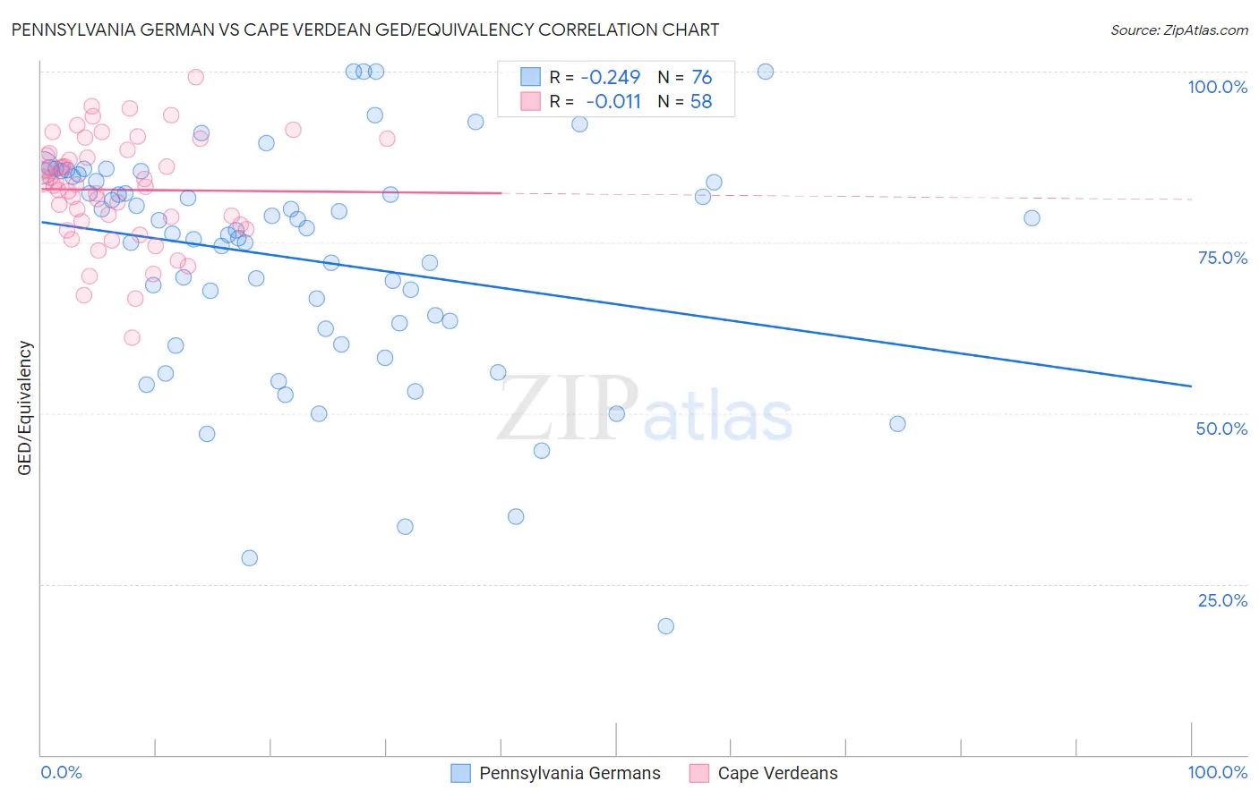 Pennsylvania German vs Cape Verdean GED/Equivalency