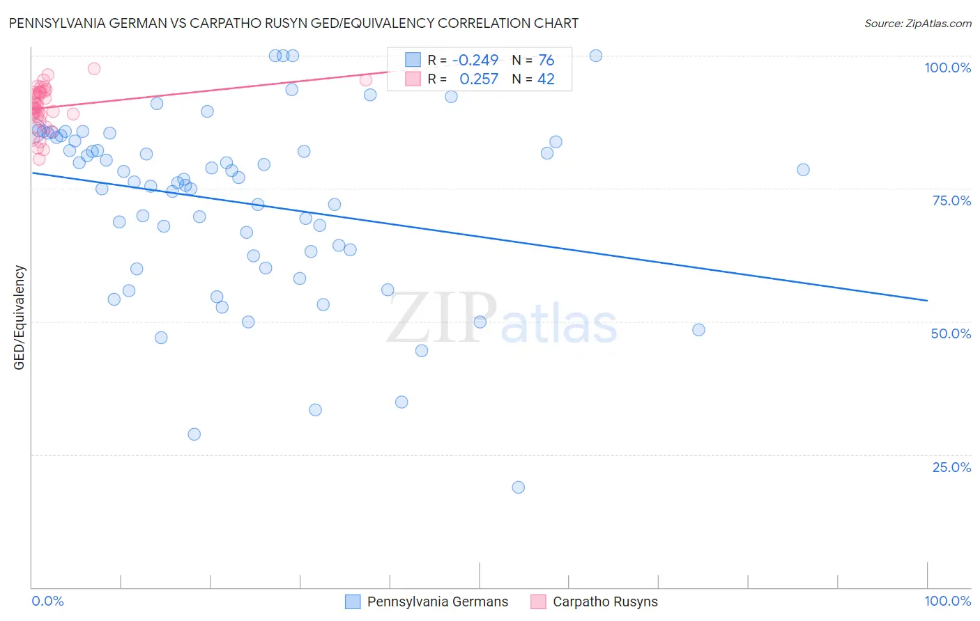 Pennsylvania German vs Carpatho Rusyn GED/Equivalency