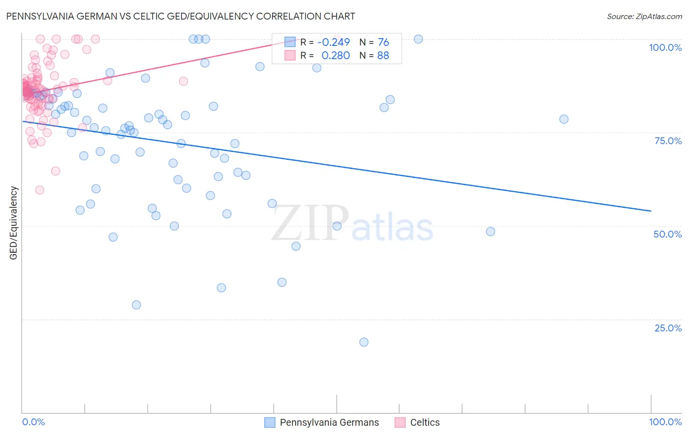 Pennsylvania German vs Celtic GED/Equivalency