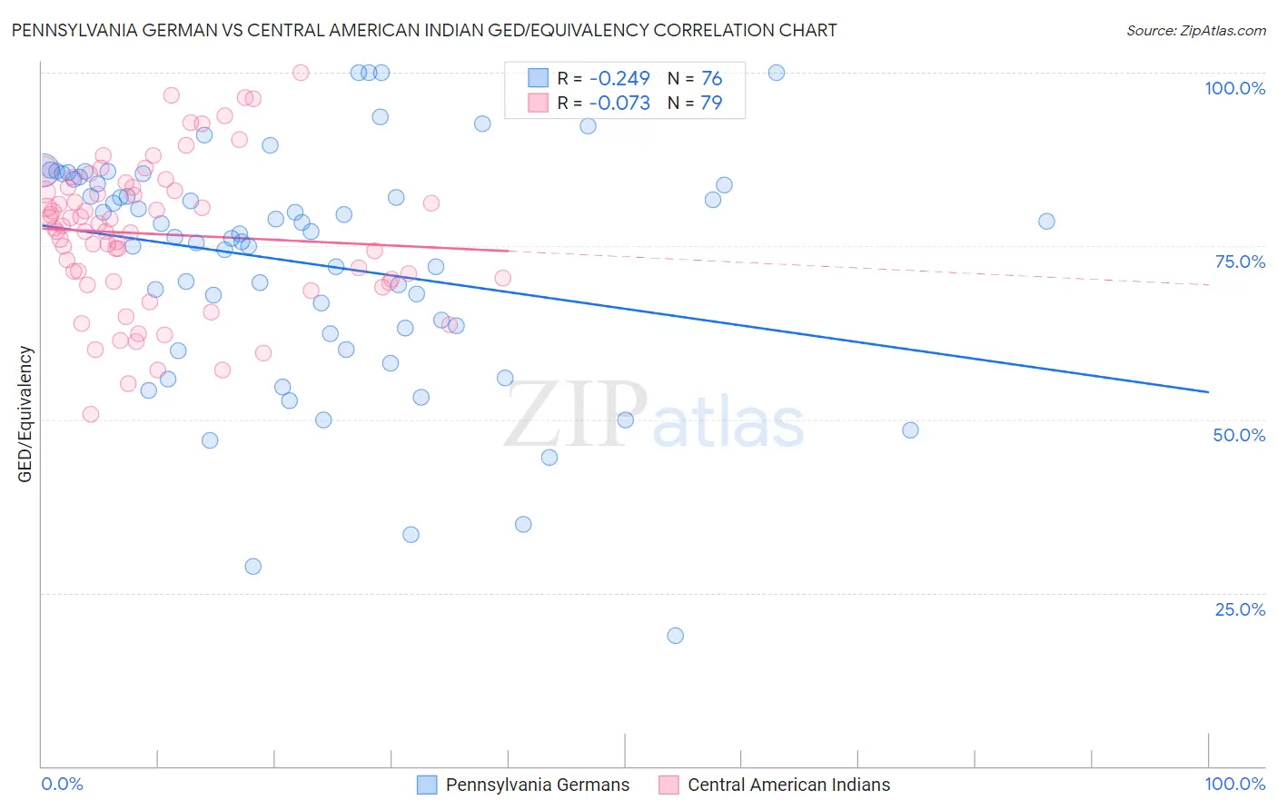 Pennsylvania German vs Central American Indian GED/Equivalency