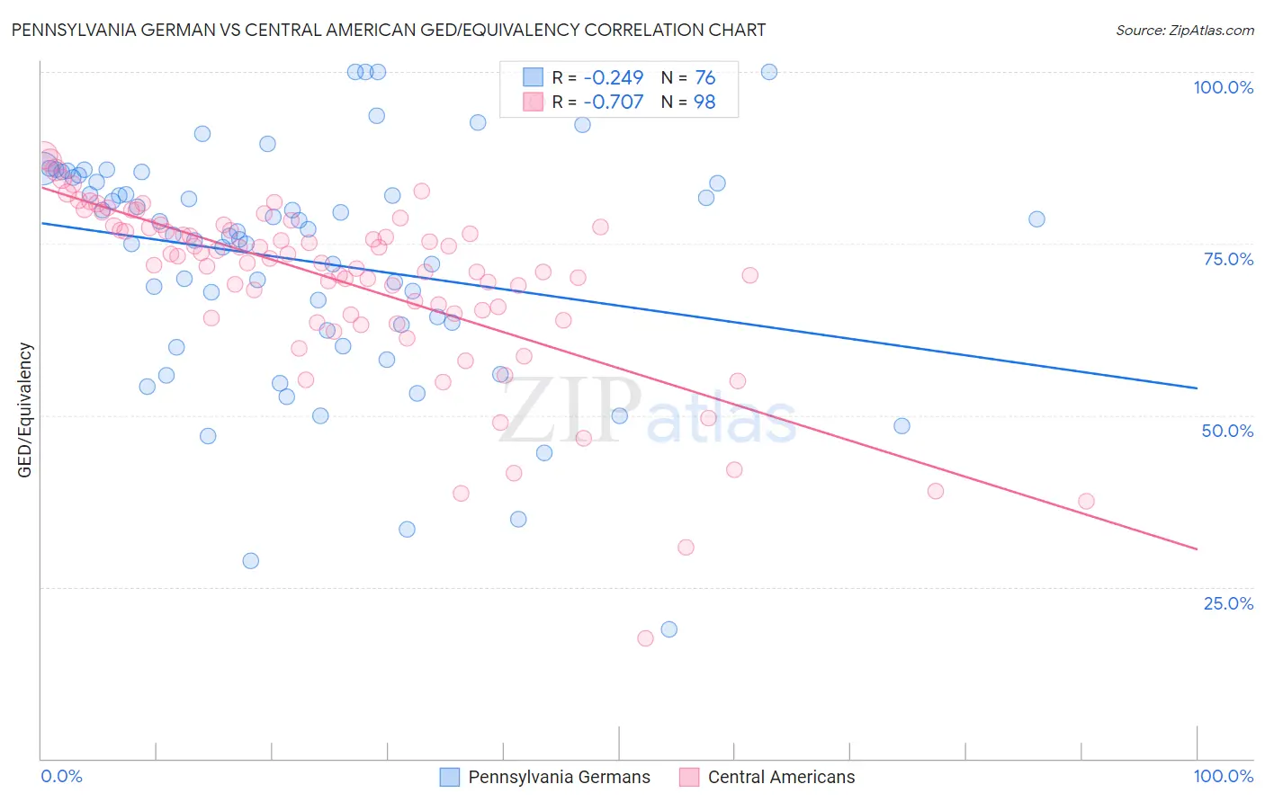 Pennsylvania German vs Central American GED/Equivalency