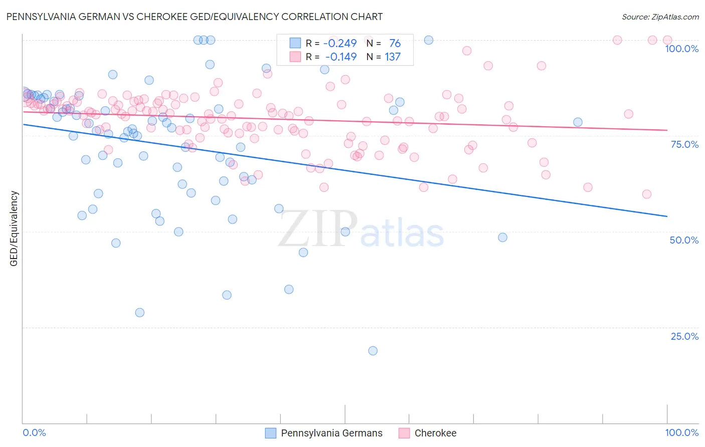 Pennsylvania German vs Cherokee GED/Equivalency