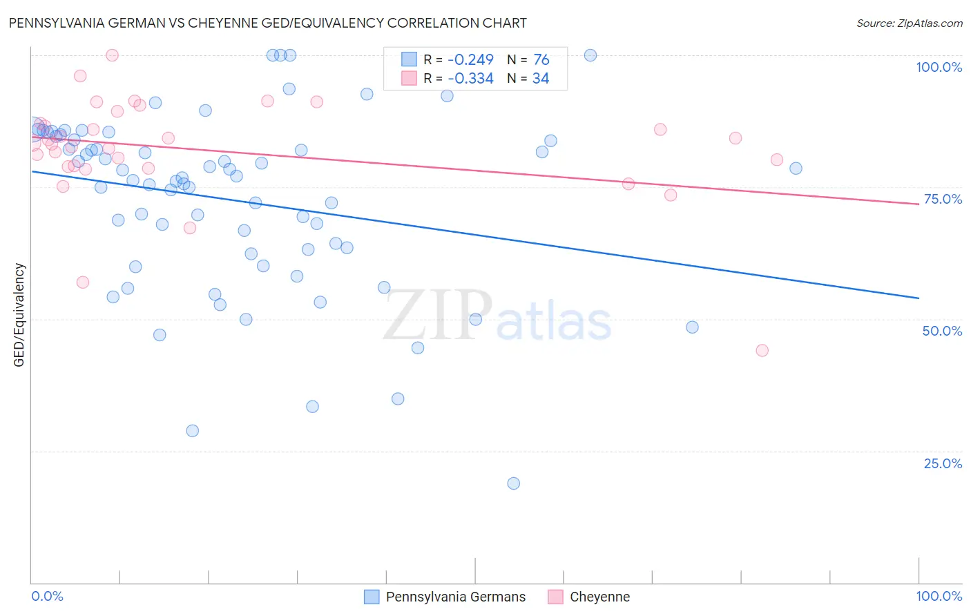 Pennsylvania German vs Cheyenne GED/Equivalency