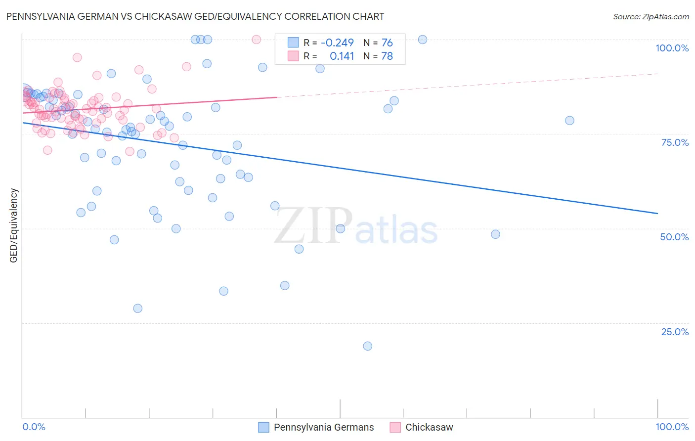 Pennsylvania German vs Chickasaw GED/Equivalency