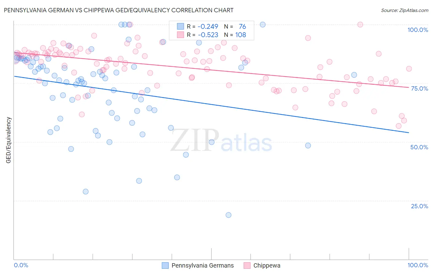 Pennsylvania German vs Chippewa GED/Equivalency
