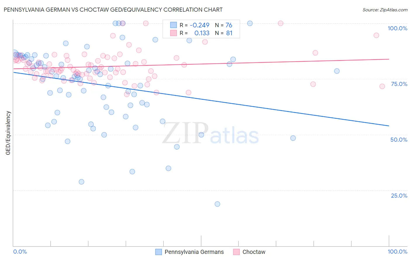 Pennsylvania German vs Choctaw GED/Equivalency