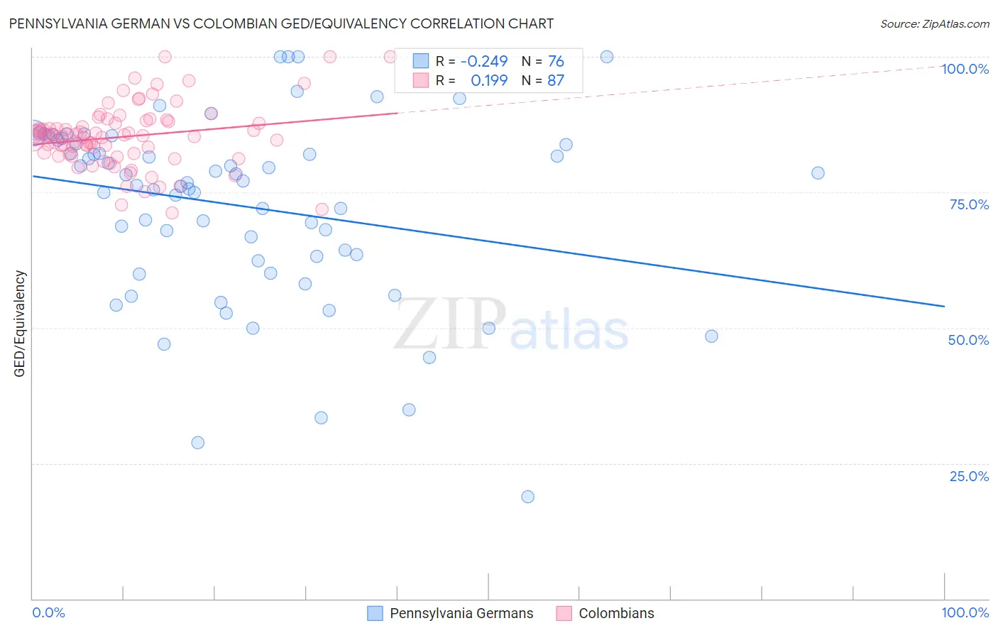 Pennsylvania German vs Colombian GED/Equivalency