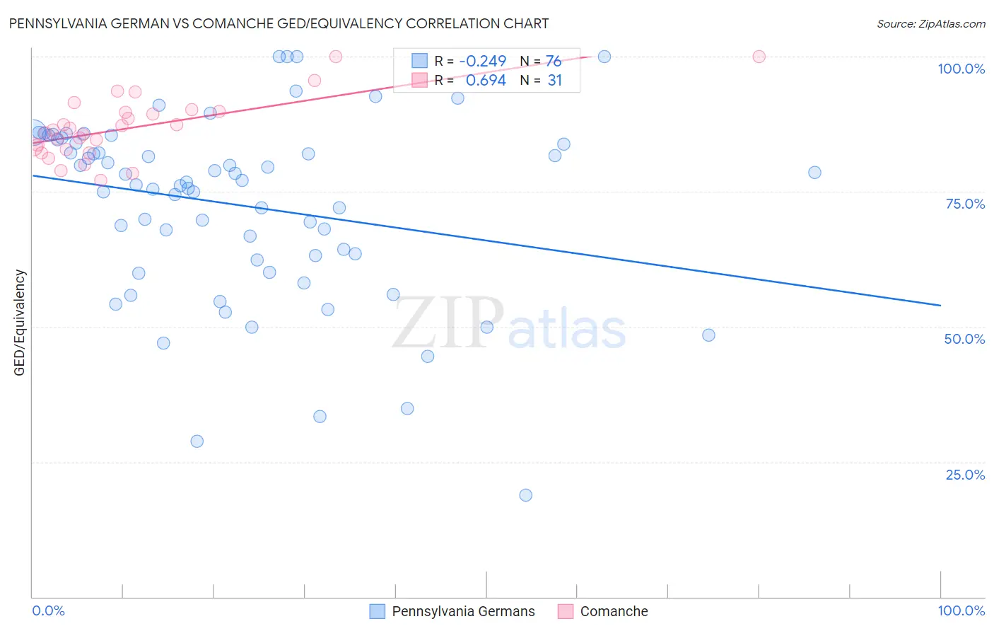 Pennsylvania German vs Comanche GED/Equivalency