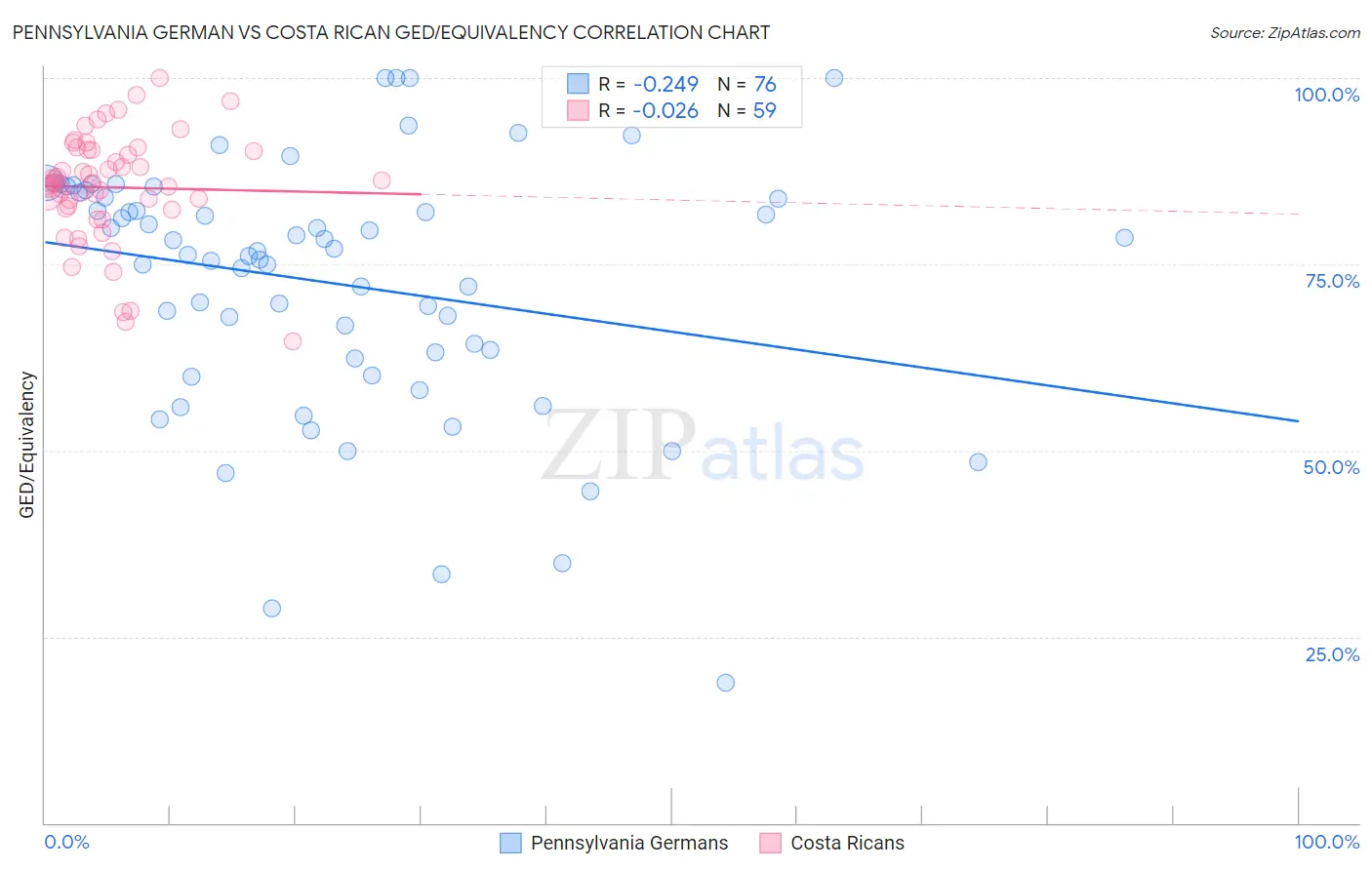 Pennsylvania German vs Costa Rican GED/Equivalency