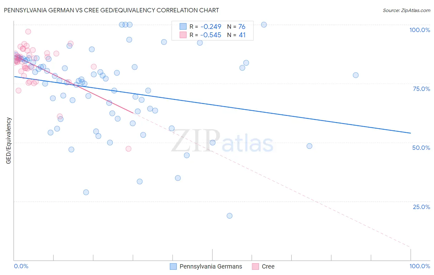 Pennsylvania German vs Cree GED/Equivalency