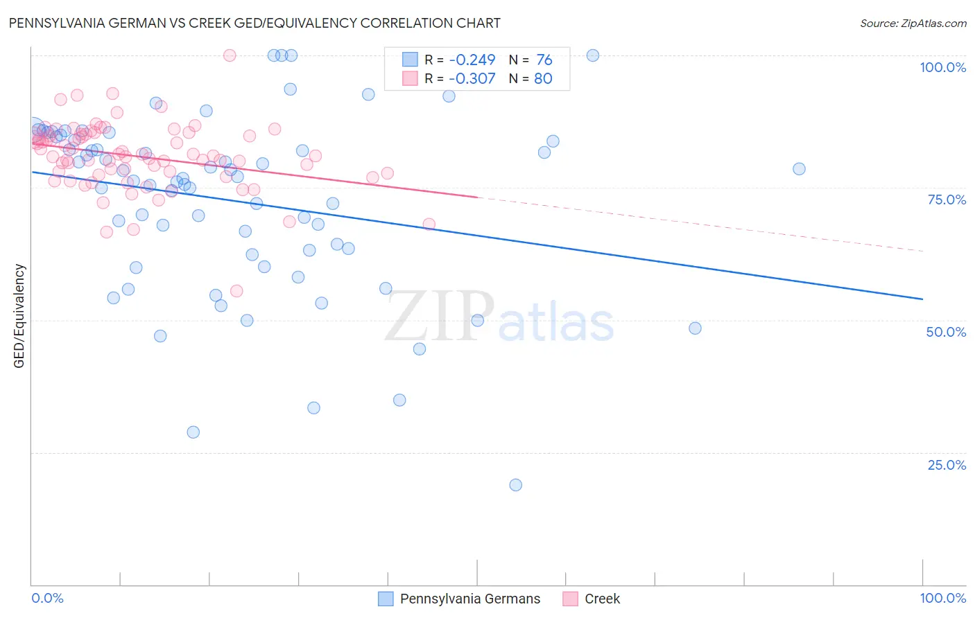 Pennsylvania German vs Creek GED/Equivalency