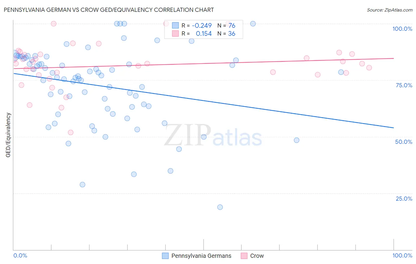 Pennsylvania German vs Crow GED/Equivalency