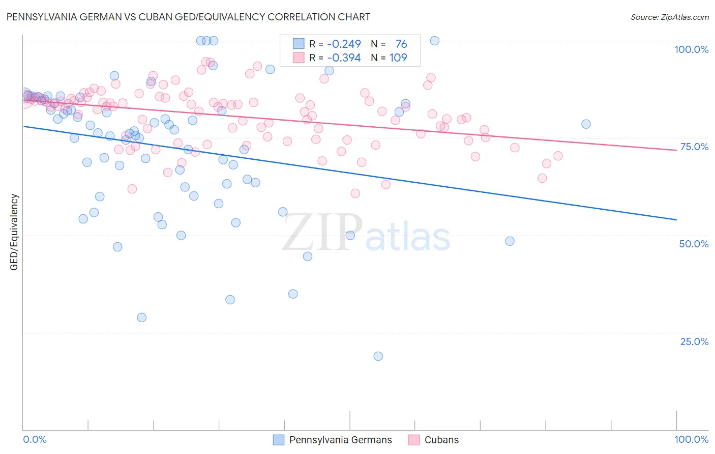 Pennsylvania German vs Cuban GED/Equivalency