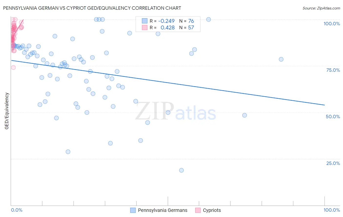 Pennsylvania German vs Cypriot GED/Equivalency