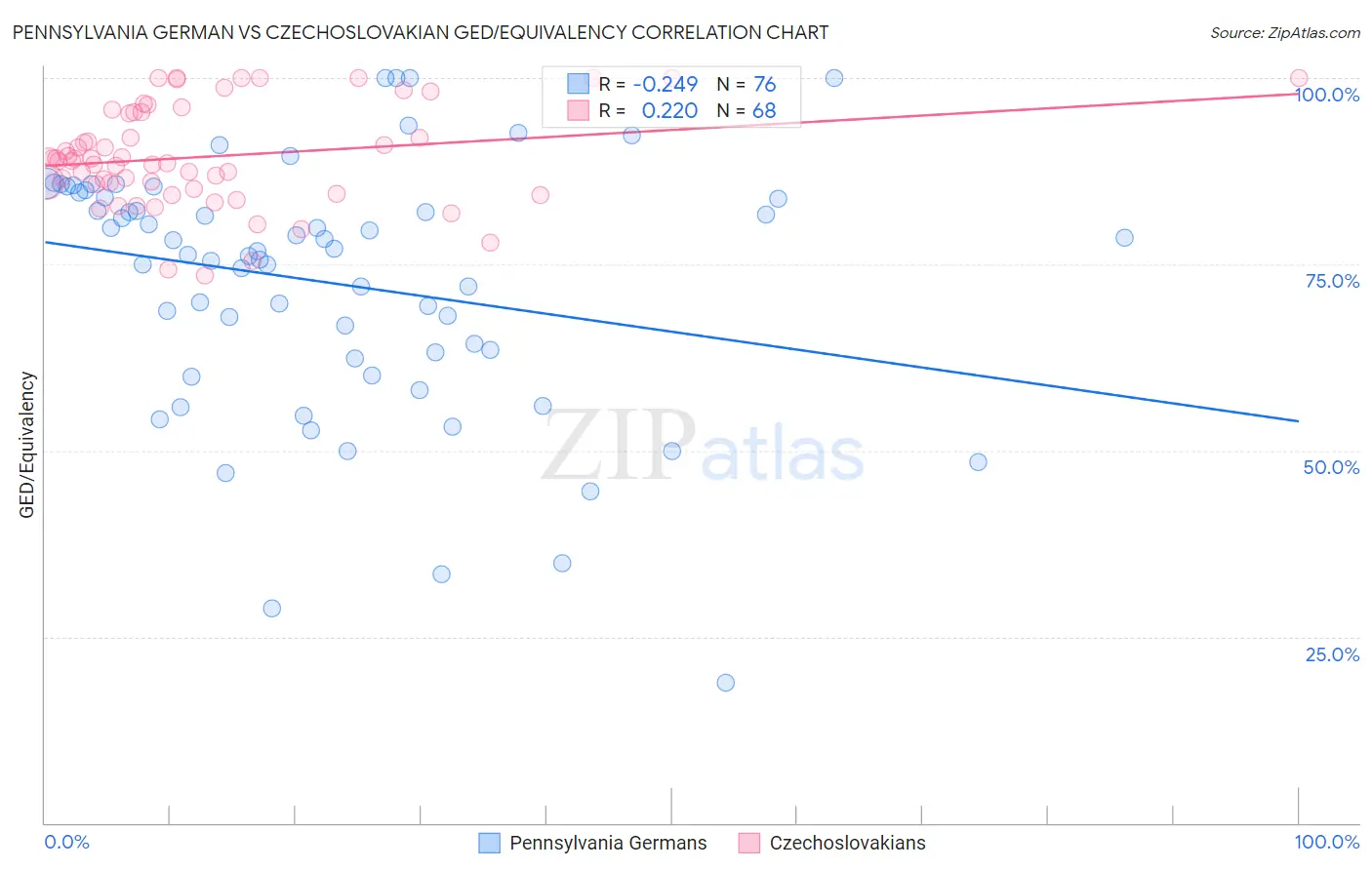 Pennsylvania German vs Czechoslovakian GED/Equivalency