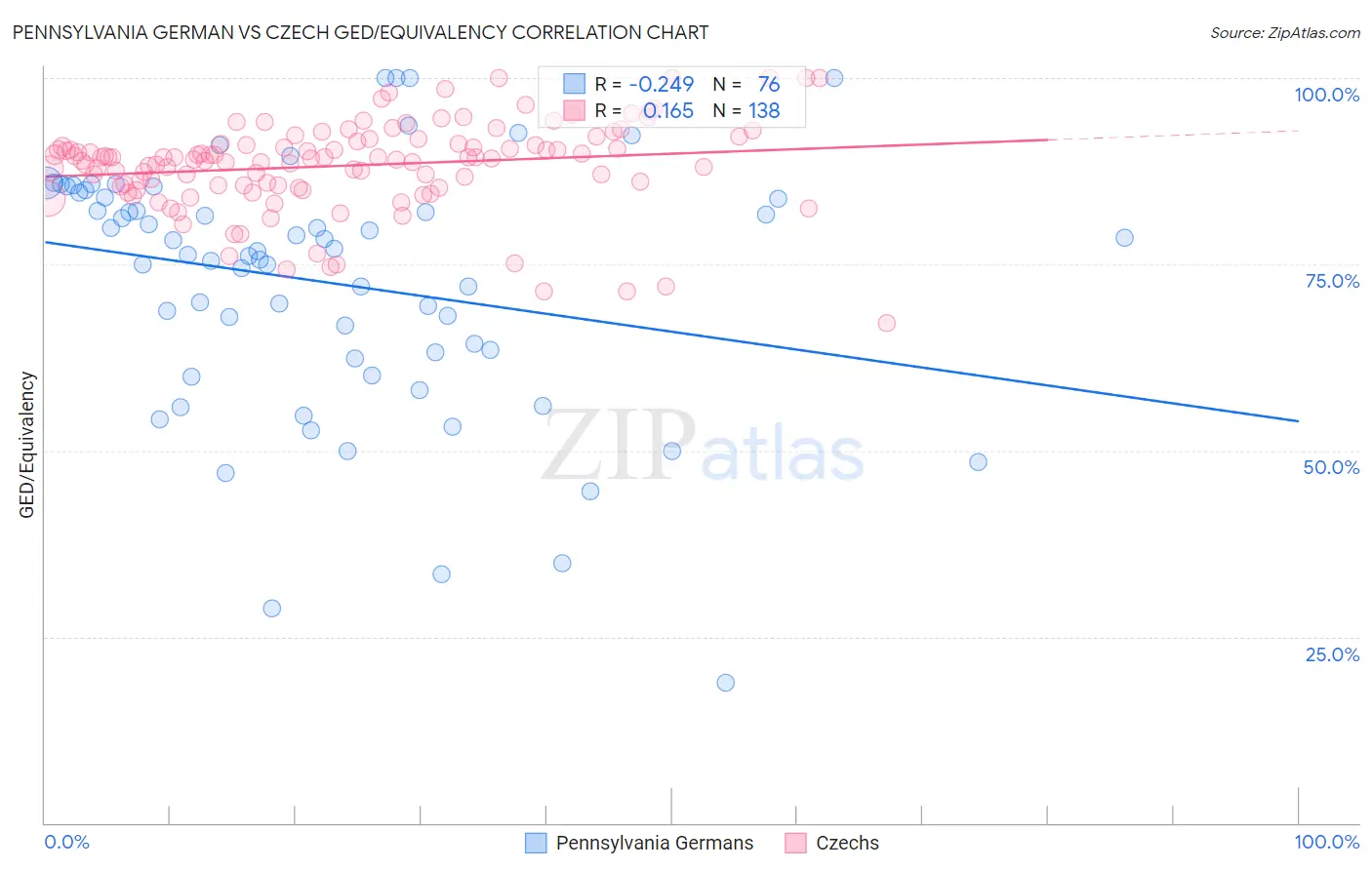 Pennsylvania German vs Czech GED/Equivalency