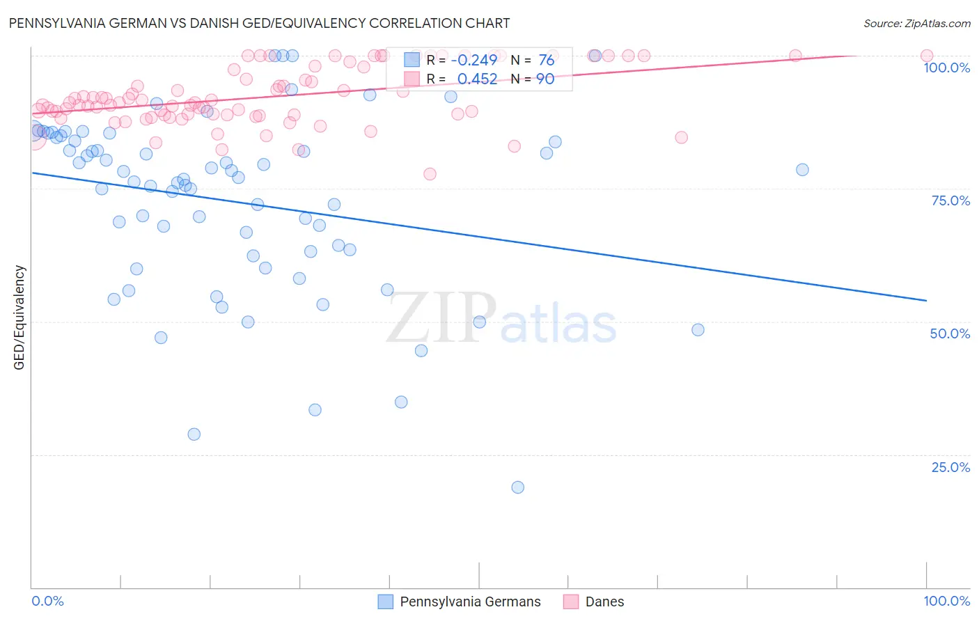 Pennsylvania German vs Danish GED/Equivalency