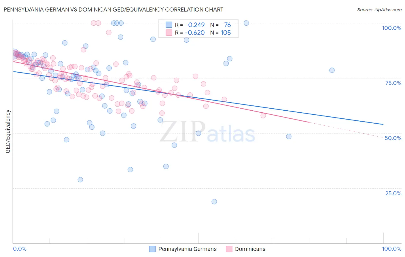 Pennsylvania German vs Dominican GED/Equivalency