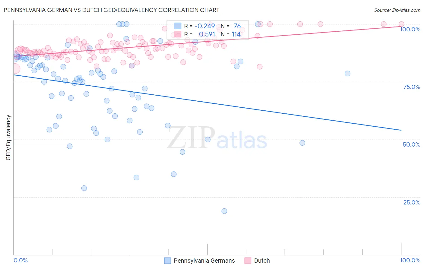 Pennsylvania German vs Dutch GED/Equivalency