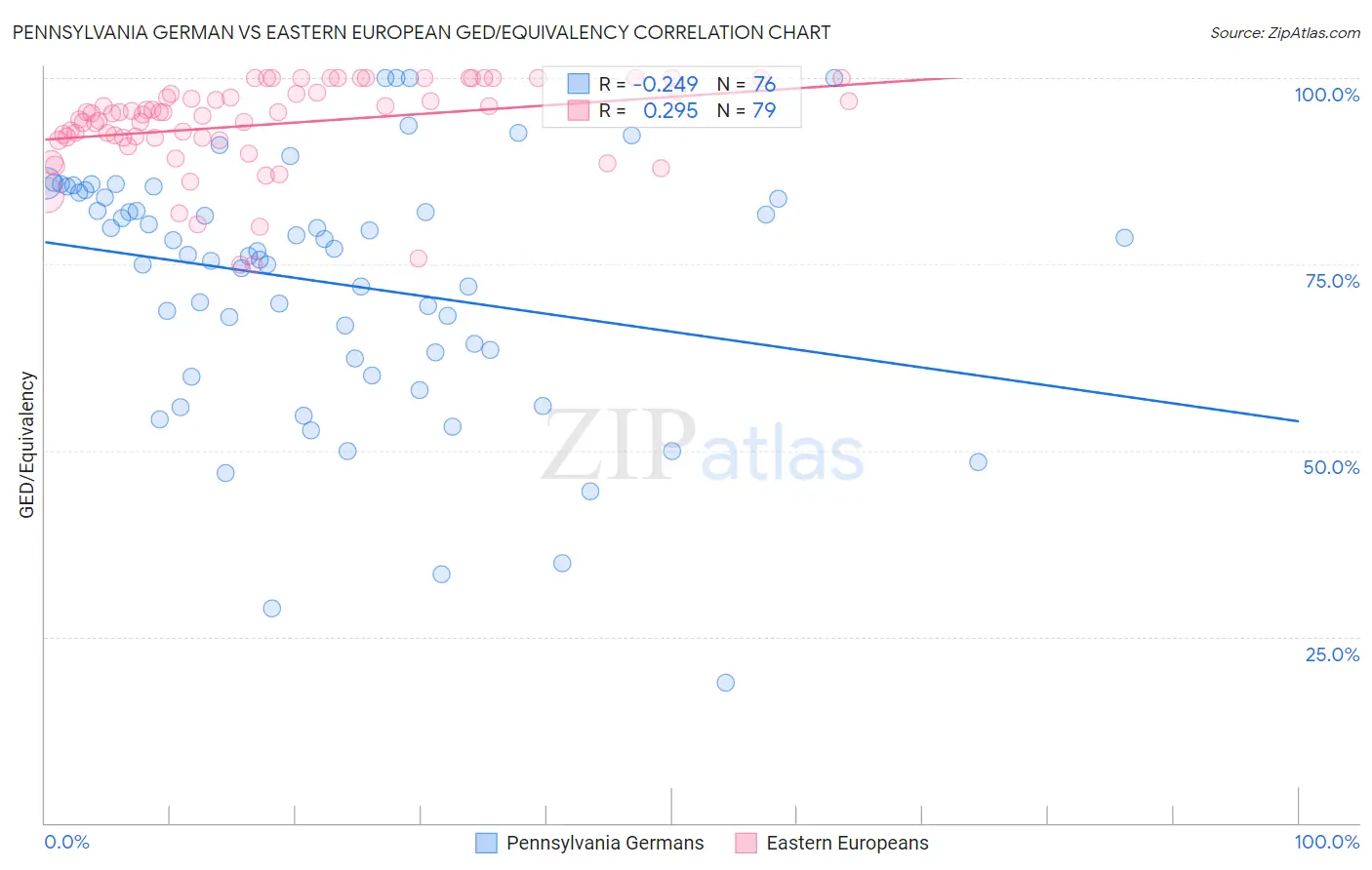 Pennsylvania German vs Eastern European GED/Equivalency